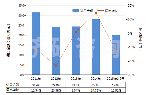 2011-2015年9月中國(guó)鎳的氧化物及氫氧化物(HS28254000)進(jìn)口總額及增速統(tǒng)計(jì)